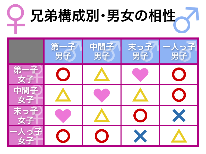 兄弟構成別・男女の相性