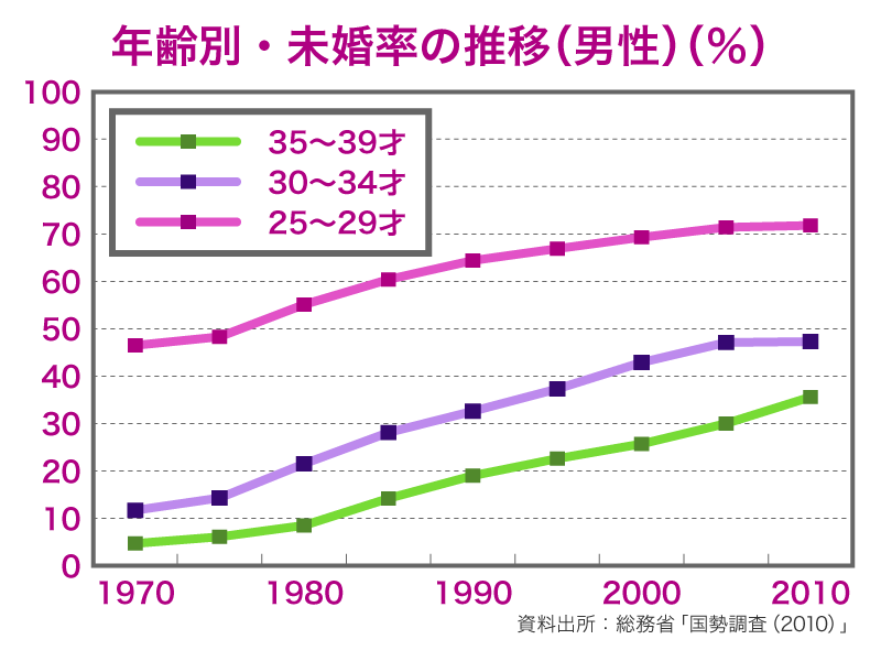 年齢別・未婚率の推移（男性）