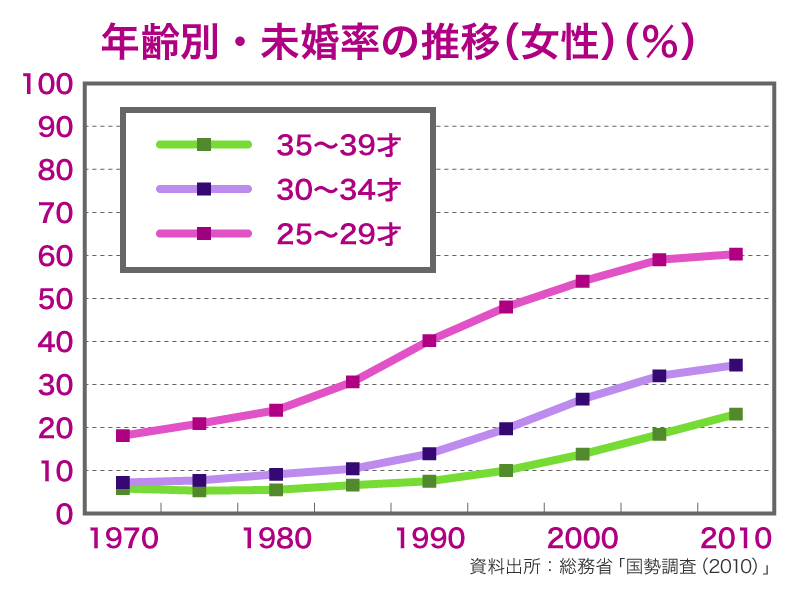 年齢別・未婚率の推移（女性）