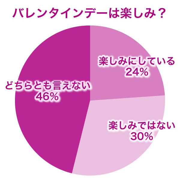 バレンタインデーは楽しみ？