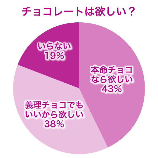 チョコレートは欲しい？