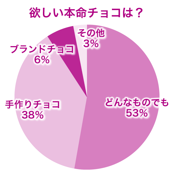 本命チョコはどんなものがほしい？