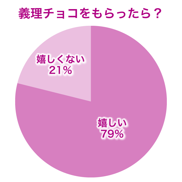 義理チョコは誰からもらってもうれしい？