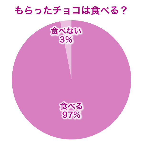 もらったチョコレートは食べる？