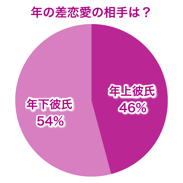 年の差恋愛の相手は？