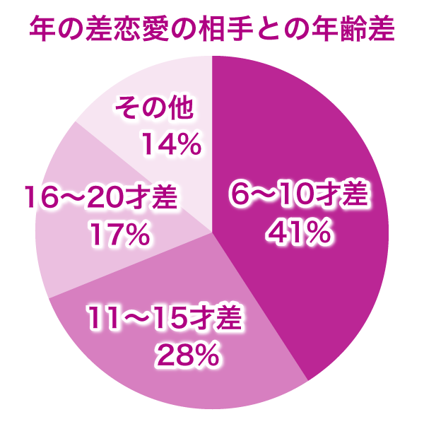 年の差恋愛の相手との年齢差