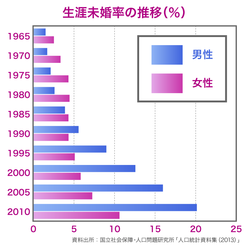 生涯未婚率の推移