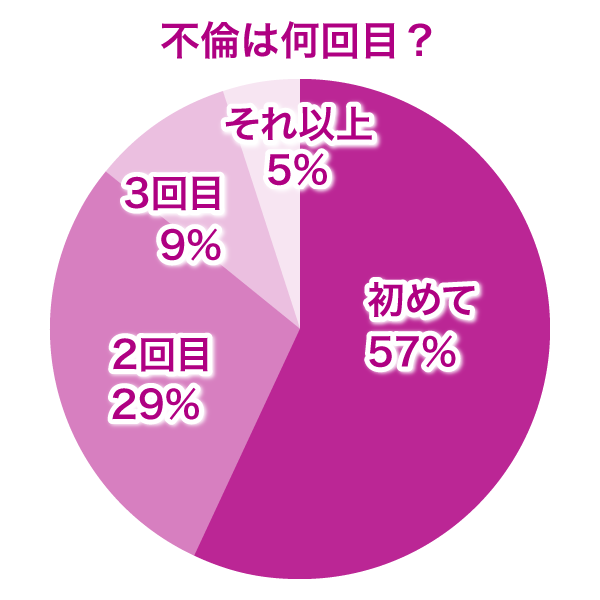 不倫は何回目？