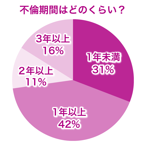 不倫期間はどのくらい？