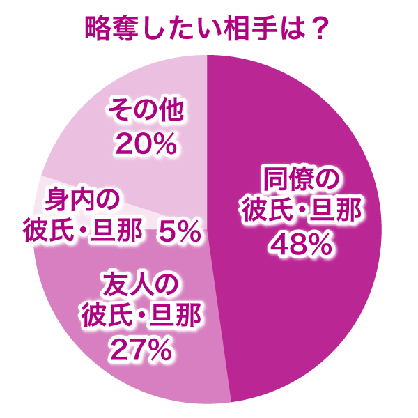 略奪したい相手は？