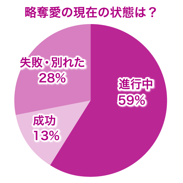 略奪愛の現在の状態は？