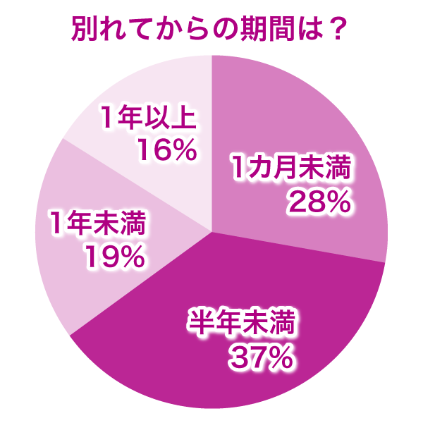 別れてからの期間は？