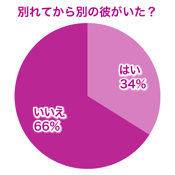 別れてから別の彼がいた？