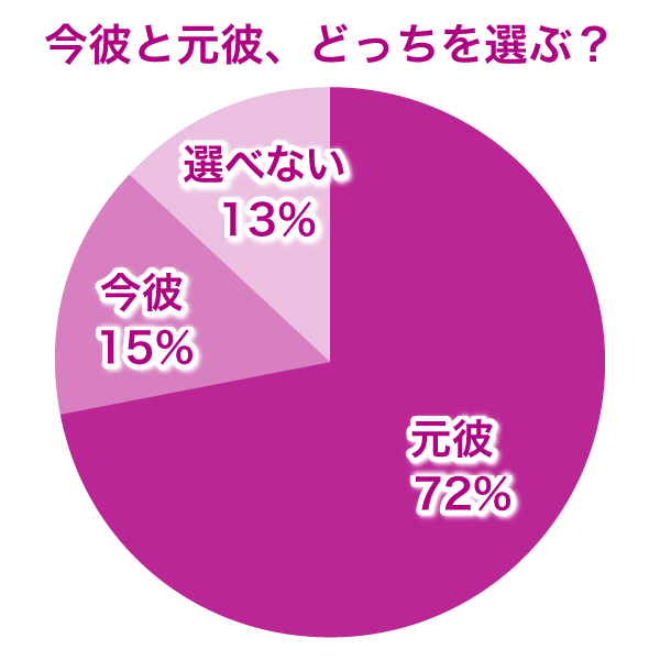 今彼と元彼、どっちを選ぶ？